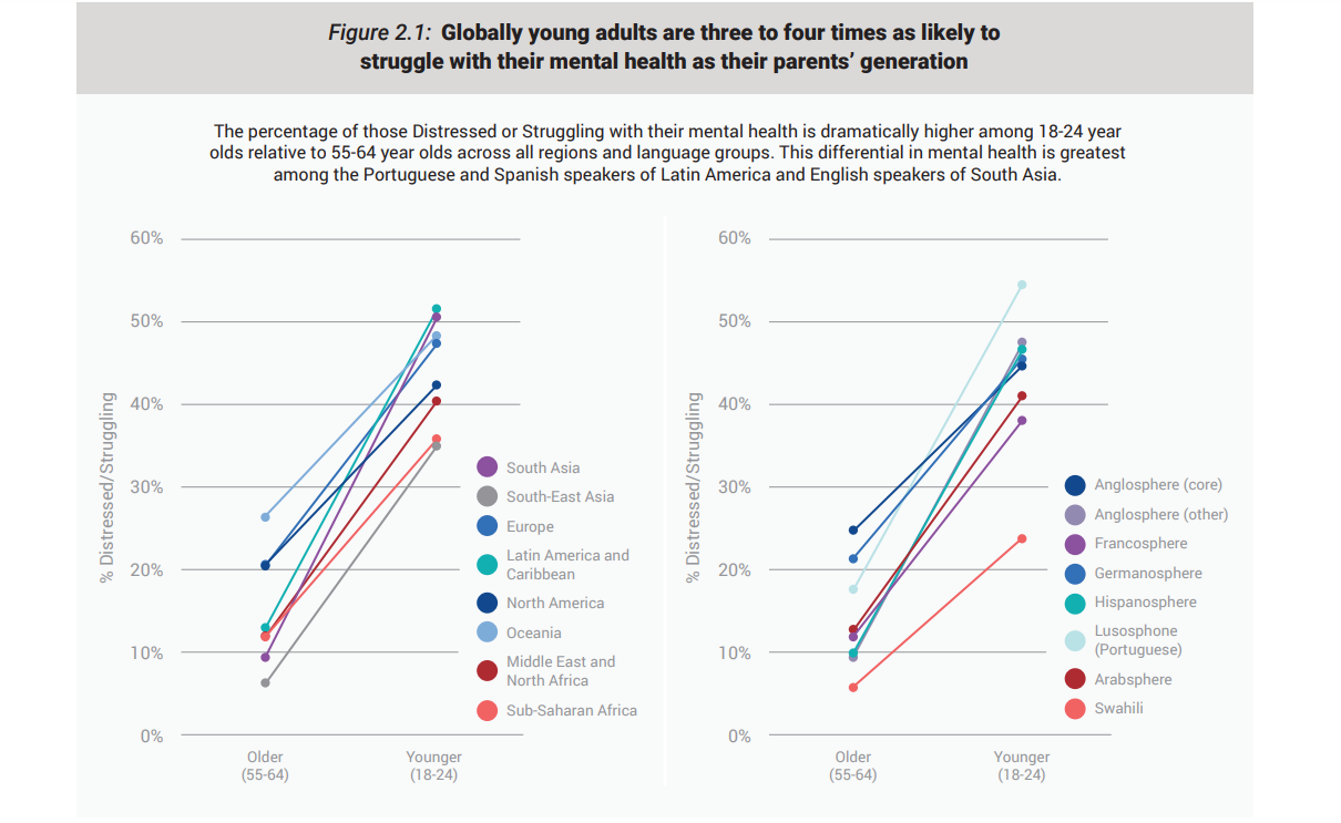 Globally young adults are three to four times as likely to<br />
struggle with their mental health as their parents’ generation