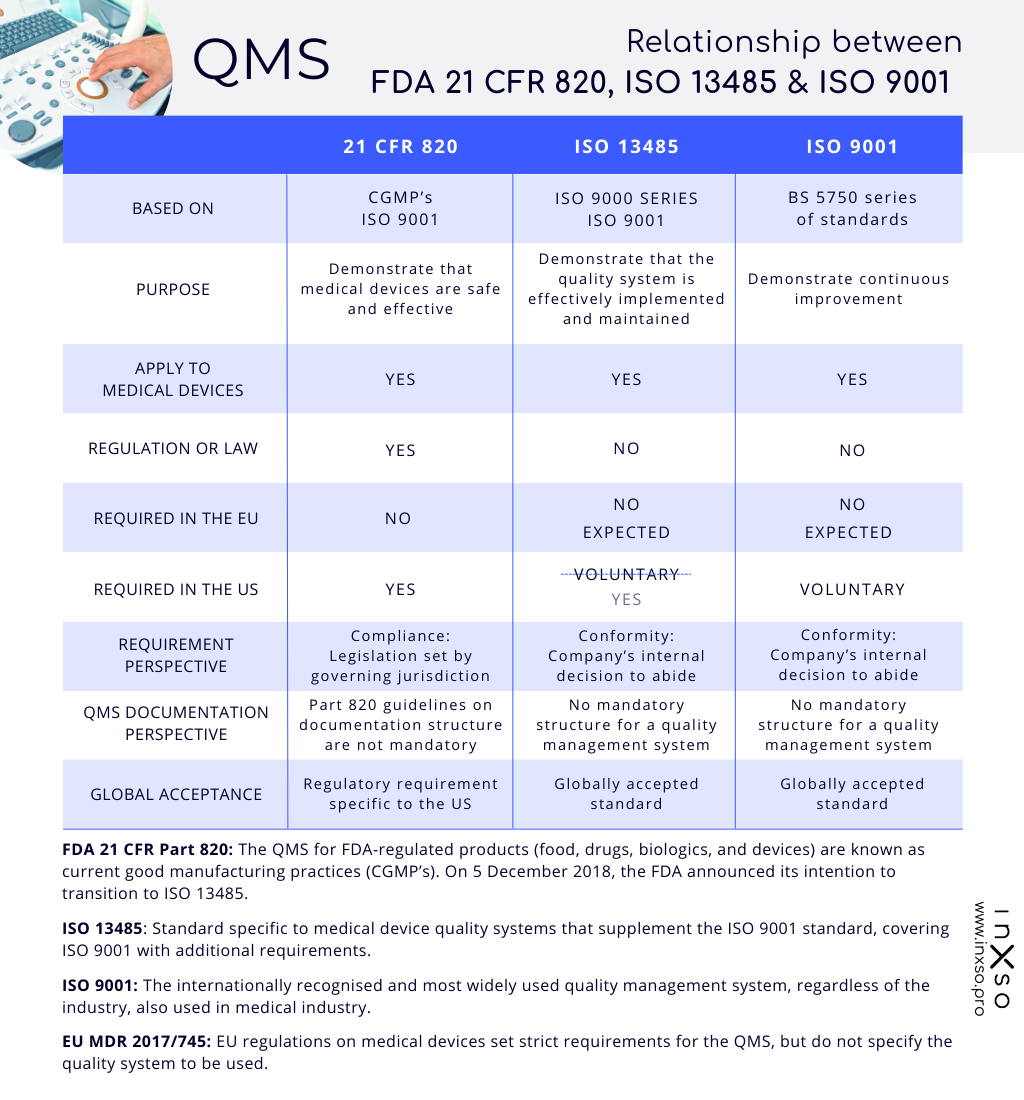 Medical Device QMS relationship between 21 CFR 820, ISO 13485 & ISO 9001