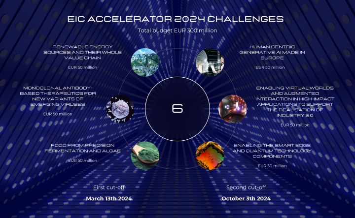 EIC accelerator 2024 challenges